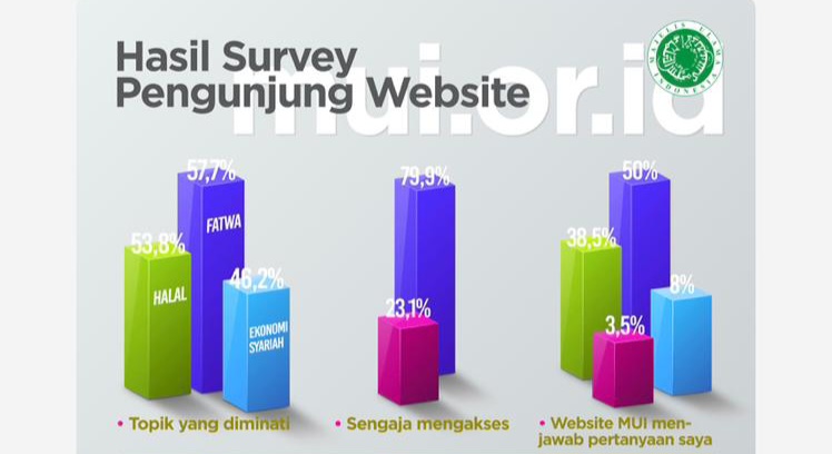 Hasil Survei Kepuasan Pengguna Website MUI dan Saran untuk Perbaikan