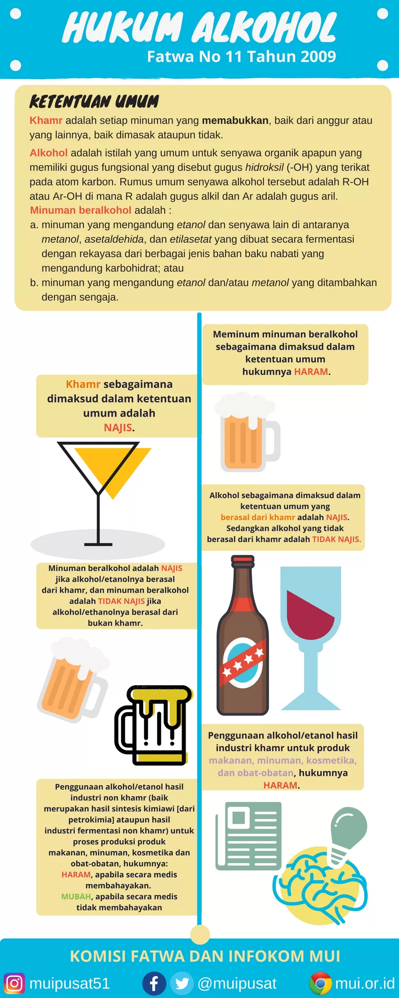 Infografis Fatwa Alkohol dan Etanol