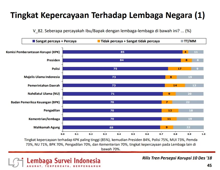 Survei: MUI Lembaga Non-Pemerintah Paling Dipercaya Masyarakat