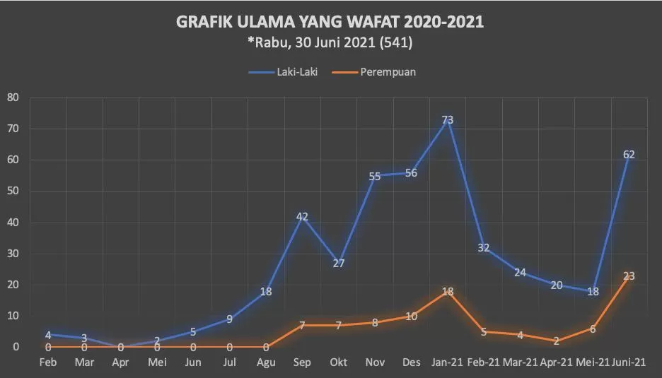 584 Kyai Wafat Selama Pandemi Covid-19, MUI Imbau Ponpes Waspada dan Hati-hati