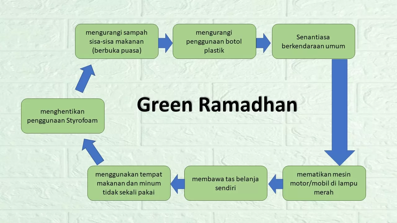 Green Ramadhan, Implementasi Nilai Puasa dan Kepedulian Terhadap Lingkungan