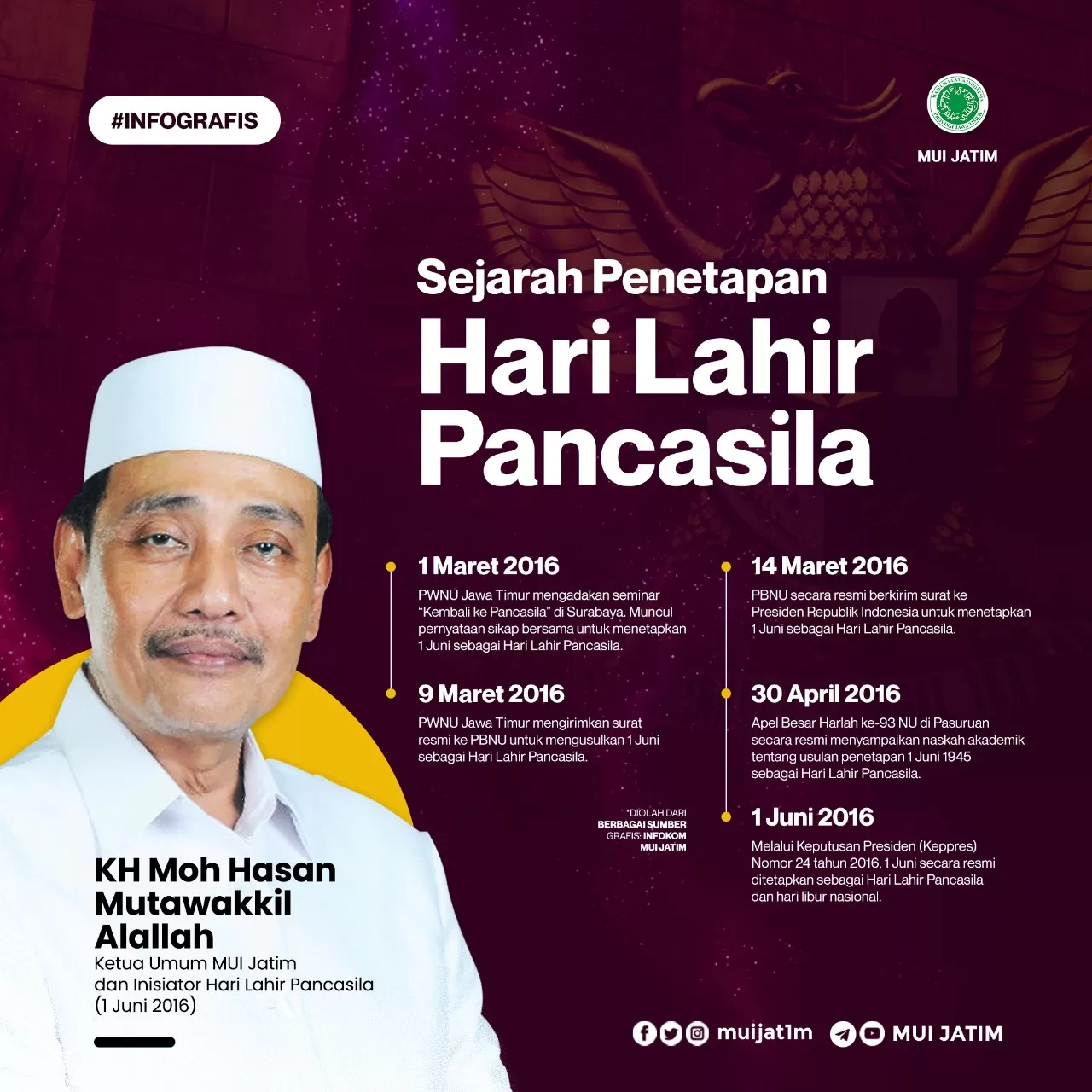 Sejarah Penetapan Hari Lahir Pancasila