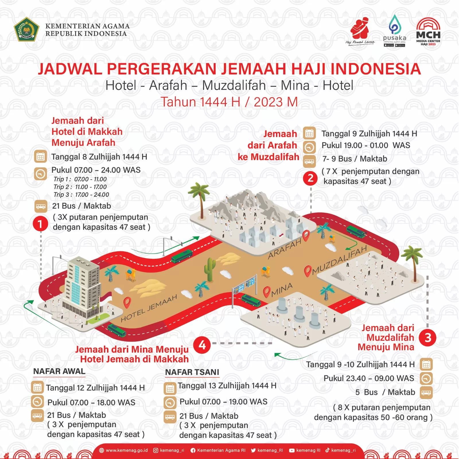 Perhatian! Ini Alur Pergerakan Jamaah Haji Indonesia saat Puncak Haji Armina
